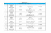 ANNEXURE- A Indicative list of Locations · PDF file71 AMRELI Amreli Lathi road bypass Entry Exit 72 AMRELI Amreli Babra bypass (Chital ... New Mamlatdar kacheri Traffic 175 BHAVNAGAR