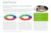 Direct Mail Letterbox - nielsen.com von PROKON erhielten, haben diese auch gelesen, versus 36 bis 40 Prozent im Zeitraum Januar bis März. Die Interessenquote stieg ab April ebenfalls