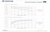 SCM Efficiency curves SCM EFFICIENCY ... - Sunfab Global · PDF fileSCM Efficiency curves 1001XX120307 2 (12) SCM 017 Volumetric efficiency SCM 017 Hydraulic-mechanical efficiency