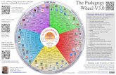 The Padagogy Wheel V3 - Ferndale Area School District Processing Bullet Pointing Bookmarking or Favouriting Mind Mapping Recalling Blog s Journalling Commenting pps pps pps iPad Apps