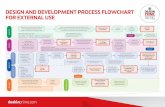 DESIGN AND DEVELOPMENT PROCESS FLOWCHART FOR EXTERNAL …deakinprime.com/media/84375/dpw_des-dev-process-flowchart.pdf · DESIGN AND DEVELOPMENT PROCESS FLOWCHART FOR EXTERNAL USE