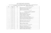 Surat Municipal Corporation Slum Upgradation Department ... · PDF file119 254-A 23 Manuben Diban Pradhan Dipak Bharat Pradhan(Brother in low) 120 254-A 24 Laxmiben Narayar Bahera