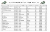 2017 NEDBANK DESERT DASH RESULTS - …raceday.events/data/documents/2017-Nedbank-Desert-Dash-Results.… · 1203 PANGOLIN PHOTO SAFARIS SOLMEN19-29 Thinus Redelinghuys Male 15:12:22