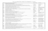 LIST OF RESEARCH NEED STATEMENTS FY-2014 - … ·  · 2017-10-26LIST OF RESEARCH NEED STATEMENTS FY-2014 RNS ... 4115 Rethinking Transportation Project Alternative Identification