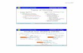 Types of Welding - Kasetsart Universitypirun.ku.ac.th/~fengppt/Manu-MUT/Handouts/02-Welding-Handouts.pdf · Spring 2004 Kasetsart University Dr.Peerapong Triyacharoen Department of