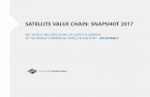 SATELLITE VALUE CHAIN: SNAPSHOT 2017 - Euroconsulteuroconsult-ec.com/research/satellite-value-chain-2017-extract.pdf · The satellite value chain permits the delivery of space-based