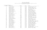 Ohio State USBC WBA Current Standings AE Hdcp 032812a.pdf · 19 Thornsberry, Vicki L 101 2,166 Massillon USBC WBA ... 31 Zink, Annette E 749 2,144 ... Mary Anne 498 2,064 Versailles