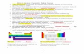 Unit 4 Notes: Periodic Table Notes - lcps.org 4... · Unit 4 Notes: Periodic Table Notes ... In 1869 both Lothar Meyer and Dmitri Mendeleev showed a ... Used for nuclear power/weapons,