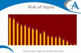 Risk of Injury - youthsportssafetyalliance.orgyouthsportssafetyalliance.org/sites/default/files/Creating... · Risk for injury higher for females than malesSport “ A few examples