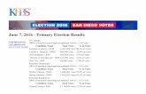 June 7, 2016 – Primary Election Results – KPBS · 06/06/2016 · June 7, 2016 Primary Election Results ... Jacquie Atkinson REP 14,785 votes 13.38% of ... Kevin D. Melton REP