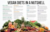 Vegan Diets in a Nutshell - The Vegetarian Resource … Diets in a Nutshell What is a Vegan? Vegetarians do not eat meat, fish, or poultry. Vegans, in addition to being vegetarian,
