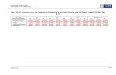 Table 3.32: NPV Sensitivity Analysis for Loughborough B ... 002 of PE10591 DHN... · In the case of the Loughborough B DHN only gas CHP with gas ... the age of existing plant and