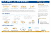 YEAR UP BAY AREA BY THE NUMBERS · AVERAGE RETENTION COEGE CREDITS EARNED 4 STUDENT SUCCESS RATE5 HOURY WAGE 6 ... » Networking & TCP/IP ... level …
