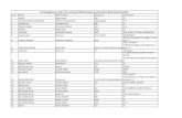 List of applicants under Clss vertical of PMAY Scheme ...chbonline.in/wp-content/uploads/2017/11/cls-verified-dec-form...13 Bali Mohammad Baseer 330 Maloya 14 BALIJEET KAUR KULDIP