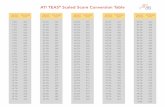 ATI TEAS Scaled Score Conversion Table · Nursing Academic Preparedness Categories by Content Area Reading Mathematics Science English 100 - 142 100 - 151 100 - 150 100 - 146 143