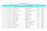INDIAN MARITIME UNIVERSITY ONLINE CET MAY 2017 … May 2017 - List of MBA_MSc C… · 1 1 cet1717379 ravi sinha prakash kumar sinha male general ... 119 119 cet1716835 ayush pardeshi
