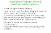A general method for solving problems involving forcesphysics.bu.edu/~duffy/ns540_fall10_notes07/ns540_session07.pdf · A general method for solving problems involving forces ...