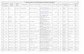 Banka District-List of Shortlisted Candidates Uddeepika KUMARI KUMAR RAJIV RANJAN VILL+PO-BAIDPUR, PS-SHAMBHUGANJ 27-Oct-87 BC Same as above 39H 263215 61.00 S.N o. Applicati on Number