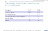 The Shrinking Corporate Tax: Federal Revenue (% of …saez/course131/corporate...C H A P T E R 2 4 C O R P O R A T E T A X A T I O N 24.5 APPLICATION: The 2003 Dividend Tax Cut •