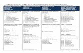 Uniform Guidance Cost Principles Requirements … · Cost Principles Comparison Chart –2 CFR Part 225 (A -87), 2 CFR Part 220 (A 21), 2 CFR Part 230 (A 122), and Final Uniform Guidance