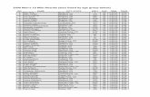 2009 Men's 10 Mile Results (also listed by age group below) · 2009 Men's 10 Mile Results (also listed by age group below) NO. ... 73 Rick Parsagian Medford, ... 141 Benjamin Maue