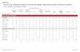 Table E5 Career Line, Visting and Adjunct ... - obia.utah.edu · Table E5 Career Line, Visting and Adjunct Faculty by College, Department, Rank, Ethnicity, & Gender 2017 Autumn Semester