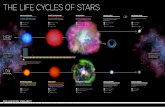 THE LIFE CYCLES OF STARS - Big History Project · A star's core collapses into extremely dense ... to > 100 times their main sequence size. ... THE LIFE CYCLES OF STARS.