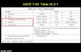 ASCE 7-05. Table 20.3-1 · ASCE 7-05. Table 20.3-1 Steffie 2010. Peta Gempa Proposed Awal ~ 0.60g-0.70g Misalkan: S S = 0.65g Steffie 2010. Peta Gempa Proposed Awal ~ …