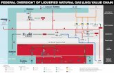 FEDERAL OVERSIGHT OF LIQUEFIED NATURAL GAS … · Natural Gas from Wells on Land City Gate If LNG Export INTERstate Peak Shaving INTRAstate Peak Shaving Mobile LNG Natural Gas Customers