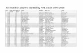 All Swedish players drafted by NHL clubs 1974-2018 · All Swedish players drafted by NHL clubs 1974-2018 Year Draft choice Pick by Name Position NHL club Club ... 2017 5 1 Elias Pettersson