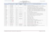 16-Jul 2018 IATA AHM560 DATA LIST OF EFFECTIVE … · 155 TC-JSB BW/BI changed due to weighing. 154 New cabin crew location added 153 LMC values are updated.