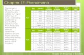 Chapter 17: Phenomena - people.chem.ucsb.edu · Chapter 17: Properties of Solutions Chapter 17: Phenomena Phenomena: Different masses of solute were added to 1 kg of either H 2 O