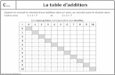 C… La table d’addition - Cenicientacenicienta.fr/.../Telechargements/CE2/Maths/traces-ecrites/calcul.pdf · C… Technique de l’addition posée Un somme est le ésultat d’une