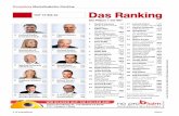 Coverstory Marketingleiter-Ranking Das Ranking · 21 Helmut Wurian (25) Öst. Volksbanken 422 17 Gerhard Gucher (49) Vamed ... 10 Gerhard Fritsch (4) Spar Österreichischer Warenhandel441