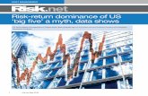 Risk-return dominance of US ‘big five’ a myth, data shows · Risk-return dominance of US ‘big five’ a myth, data shows US stock markets less exposed to a ‘Gafam factor’