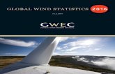 GWEC | Global Wind Statistics 2016 · Total 12,218 3,079 15,296 NORTH AMERICA USA 73,991 8,203 82,184 Canada 11,219 702 11,900 Mexico 3,073 454 3,527 Total 88,283 9,359 97,611 PACIFIC