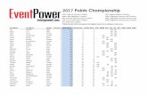 2017 EP championship - Event Powereventpowerli.com/.../uploads/2017/09/2017-EP-championship-1.pdf · Eliana Themistocleous Female 2 190 25 12 100 90 Samantha Simon Female 2 190 26