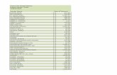 Provo City School District School Vendor Totals FY2013 ... · Provo City School District School Vendor Totals FY2013-2014 Vendor Name Sum of Amount 5 BUCK PIZZA $ 547.94 801 PROMOS