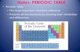Notes: PERIODIC TABLE - prebissciencekms.weebly.comprebissciencekms.weebly.com/.../9/8/6/7986697/notes-periodic_table.pdfFixed by Moseley A few elements were not in the right place