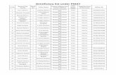 Beneficiary list under PMAY - cmccuttack.gov.incmccuttack.gov.in/(S(tq3r01eja1lova1rojhkadw0))/pdf/public_notice... · 1240 Surat Samal 48 Lt Nilamani Samal Laxmanpur Harijana Sahi