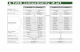 E-TUBE compatibility chart · *3 SC-M9050 is required for synchronized shift. *4 Synchronized shift is available only in MTB category. *5 Shifting adjustment mode for MU-S705 is not