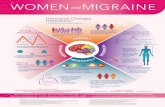 WOMEN and MIGRAINE - americanheadachesociety.org ·  - American Headache Society (AHS) •  - American Migraine Foundation (AMF)