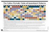 The Callan Periodic Table of Investment Returns - legis.nd.gov · The Callan Periodic Table of Investment Returns Annual Returns for Key Indices (1991-2010)Ranked in Order of Performance