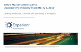 Drive Market Share Gains Automotive Industry …...Experian Automotive’s AutoCount VIO is a compilation of all new and used vehicles registered on the road in the U.S. Quick Facts…