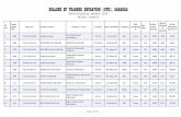 COLLEGE OF TEACHER EDUCATION (CTE), SAHARSActesaharsa.in/pdf/Provisional Merit List for M.Ed. 2019-21.pdf16 167 70,519,083,216 pinki kumari devendra prasad roy female 19-jan-88 bc
