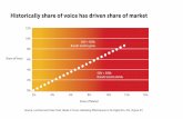 Historically share of voice has driven share of market · 2019-03-12 · 0.6 1.7 Business e˜ects Existing customers For campaigns targeting: New customers Whole market Total e˜ects
