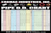ROMAC Pipe O.D. ChartTitle: ROMAC Pipe O.D. Chart Author: ROMAC INDUSTRIES, INC. Created Date: 1/4/2007 12:16:36 PM