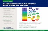 CHEMISTRY'S RAINBOW: THE POWER OF pHThere are several ways in which one may test the pH of a solution: a pH meter, pH paper or a universal indica - tor. A universal indicator is a