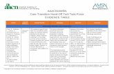 AAACN/AMSN Care Transition Hand-Off Tool Task …...AAACN/AMSN Care Transition Hand-Off Tool Task Force ... ... Evidence and