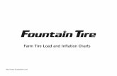 Farm Tire Load and Inflation Charts · 2011-11-23 · single (lbs.) 1390 1650 1870 2090 2270 2470 2600 2760 3000 3200 3300 3420 3520 dual (lbs.) 1220 1450 1650 1840 2000 2170 2290